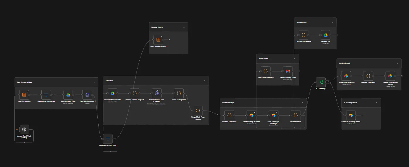 The automation that processes invoices, shown as connected steps